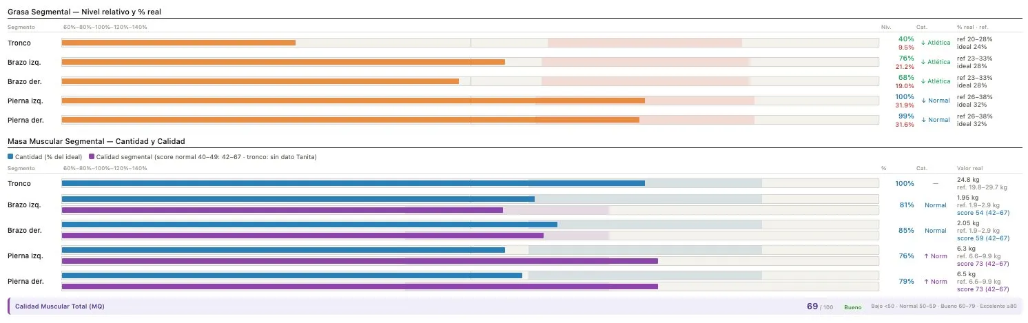 Grasa segmental y masa muscular por segmento