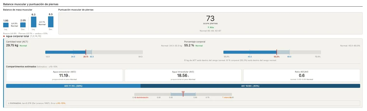 Balance muscular, puntuación de piernas y agua corporal