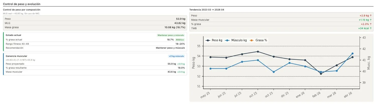 Control de peso por composición y gráfico de evolución histórica